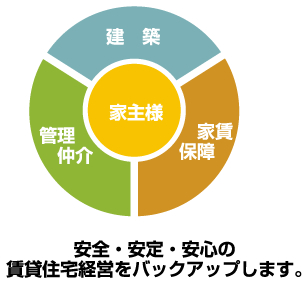 安全・安定・安心の賃貸住宅経営をバックアップします。